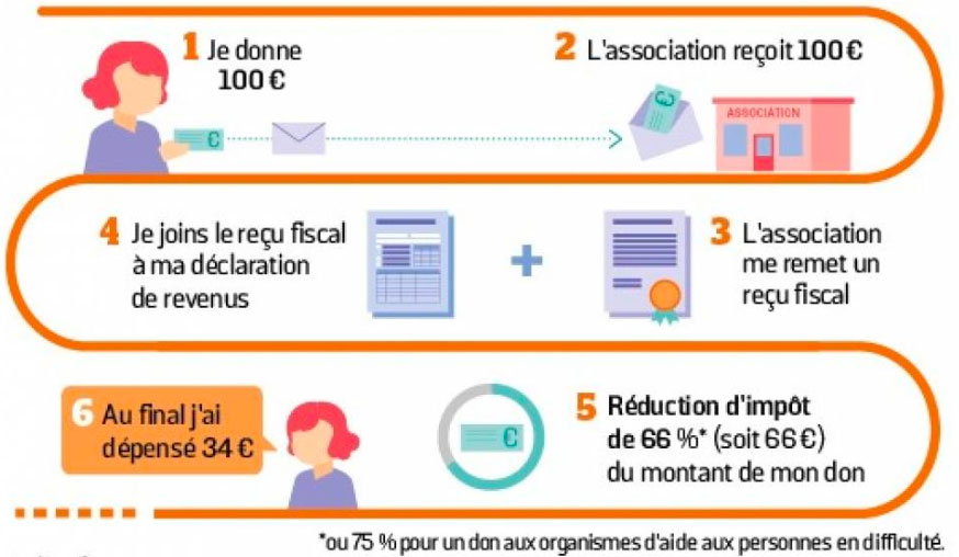 Reçu fiscal école d'aujourd'hui